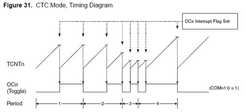 :avr:timer_ctc.jpg